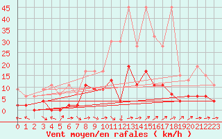 Courbe de la force du vent pour Gsgen