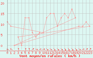 Courbe de la force du vent pour Meknes