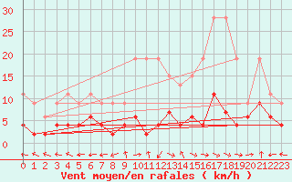 Courbe de la force du vent pour Ble - Binningen (Sw)