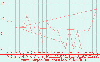 Courbe de la force du vent pour Kingaroy