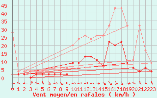 Courbe de la force du vent pour Meiringen