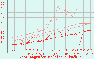 Courbe de la force du vent pour La Covatilla, Estacion de esqui