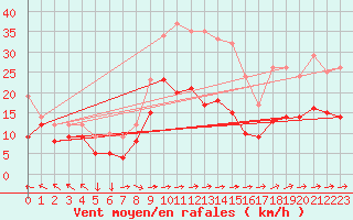 Courbe de la force du vent pour Eisenach