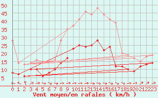 Courbe de la force du vent pour Nossen