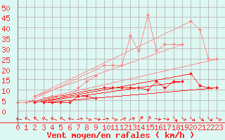 Courbe de la force du vent pour Cazalla de la Sierra