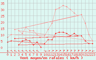 Courbe de la force du vent pour Carpentras (84)