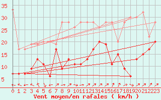 Courbe de la force du vent pour Napf (Sw)