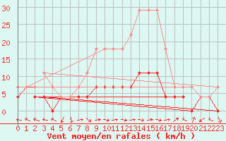 Courbe de la force du vent pour Krangede