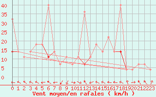 Courbe de la force du vent pour Hjartasen