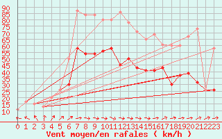 Courbe de la force du vent pour Boscombe Down