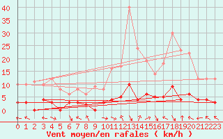 Courbe de la force du vent pour Ristolas - La Monta (05)