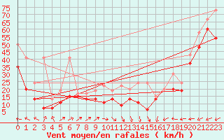 Courbe de la force du vent pour La Dle (Sw)