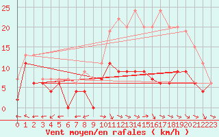 Courbe de la force du vent pour Luxeuil (70)