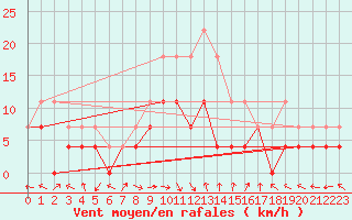 Courbe de la force du vent pour Gurahont