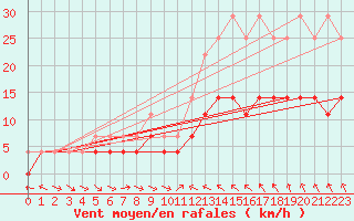 Courbe de la force du vent pour Coruripe