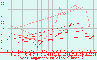 Courbe de la force du vent pour Orange (84)