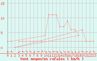 Courbe de la force du vent pour Molina de Aragn