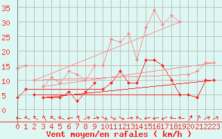 Courbe de la force du vent pour Mandelieu la Napoule (06)