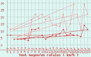 Courbe de la force du vent pour Messstetten