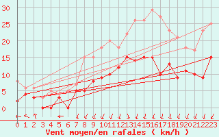 Courbe de la force du vent pour Epinal (88)