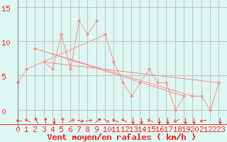 Courbe de la force du vent pour Kepala Batas Alor Star