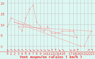 Courbe de la force du vent pour Jijel Achouat