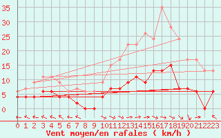 Courbe de la force du vent pour Carpentras (84)