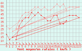 Courbe de la force du vent pour Lauwersoog Aws