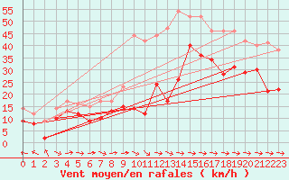 Courbe de la force du vent pour Cap Pertusato (2A)