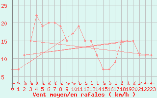 Courbe de la force du vent pour Turaif