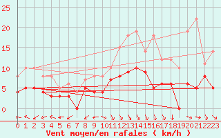 Courbe de la force du vent pour Avignon (84)