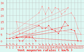 Courbe de la force du vent pour Epinal (88)