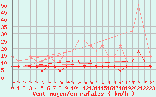 Courbe de la force du vent pour Kempten