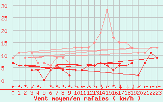 Courbe de la force du vent pour Grenoble/St-Etienne-St-Geoirs (38)