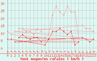 Courbe de la force du vent pour Mende - Chabrits (48)
