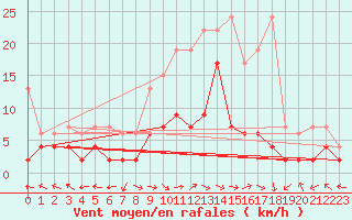 Courbe de la force du vent pour Langnau