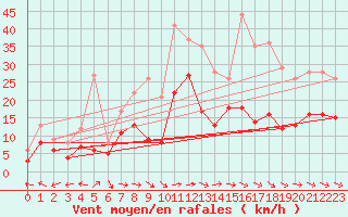 Courbe de la force du vent pour Baruth