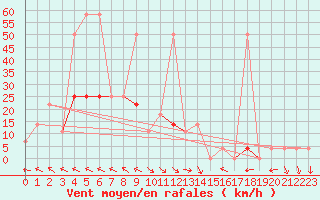 Courbe de la force du vent pour Windischgarsten