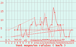 Courbe de la force du vent pour Debrecen