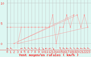 Courbe de la force du vent pour Maria Alm