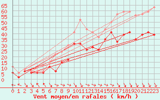 Courbe de la force du vent pour Marignane (13)