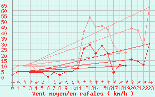 Courbe de la force du vent pour Paray-le-Monial - St-Yan (71)