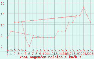 Courbe de la force du vent pour Schmittenhoehe