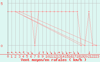 Courbe de la force du vent pour Deutschlandsberg