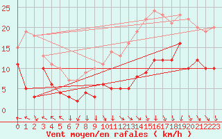 Courbe de la force du vent pour Lyon - Saint-Exupry (69)