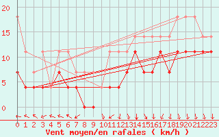 Courbe de la force du vent pour Voorschoten