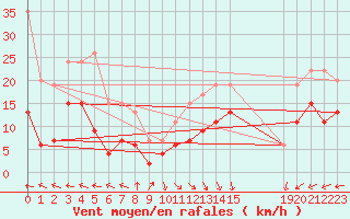 Courbe de la force du vent pour Boulogne (62)