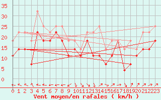 Courbe de la force du vent pour Kokkola Tankar