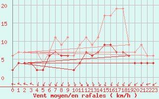 Courbe de la force du vent pour Berne Liebefeld (Sw)