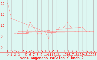 Courbe de la force du vent pour Isle Of Portland